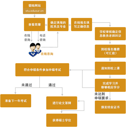 汕头大学在职研究生申硕流程